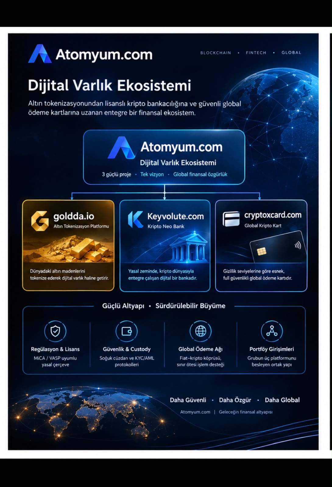 Atomyum Dijital Varlık Ekosistemi